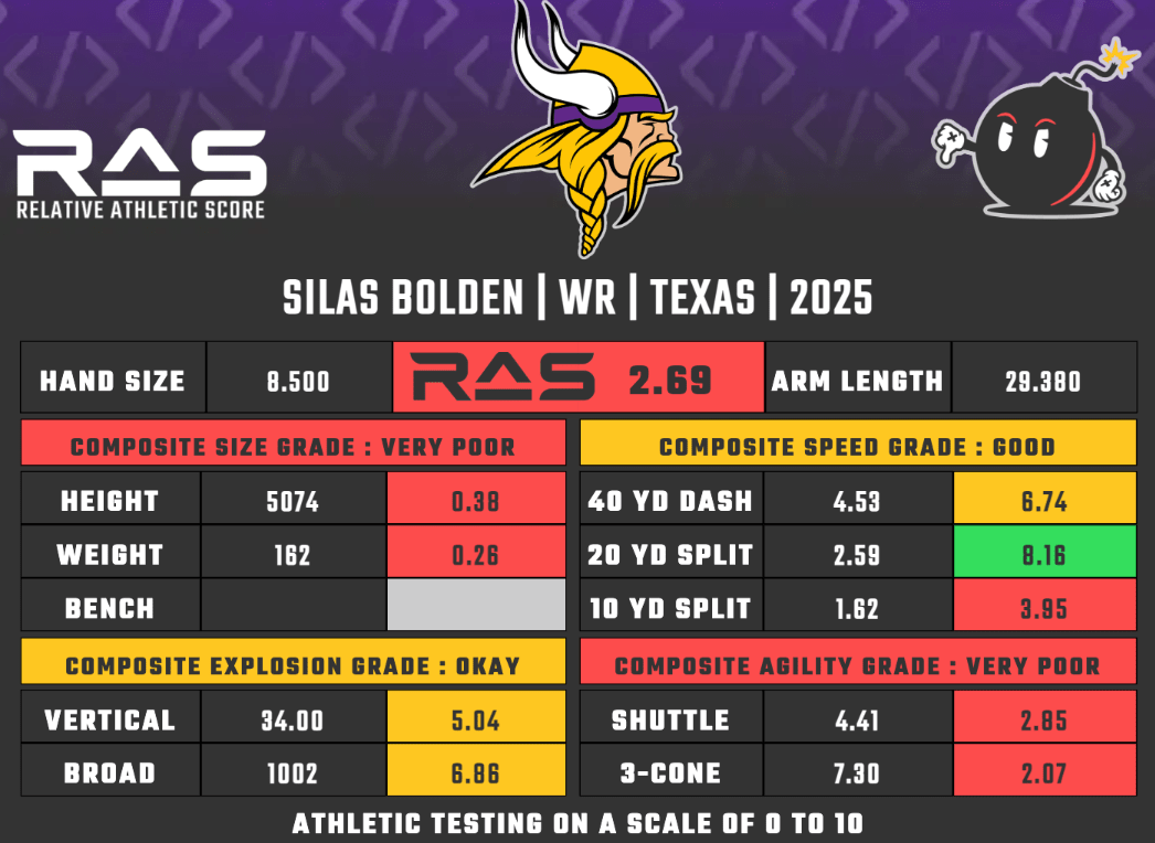 Silas Bolden's Relative Athletic Score