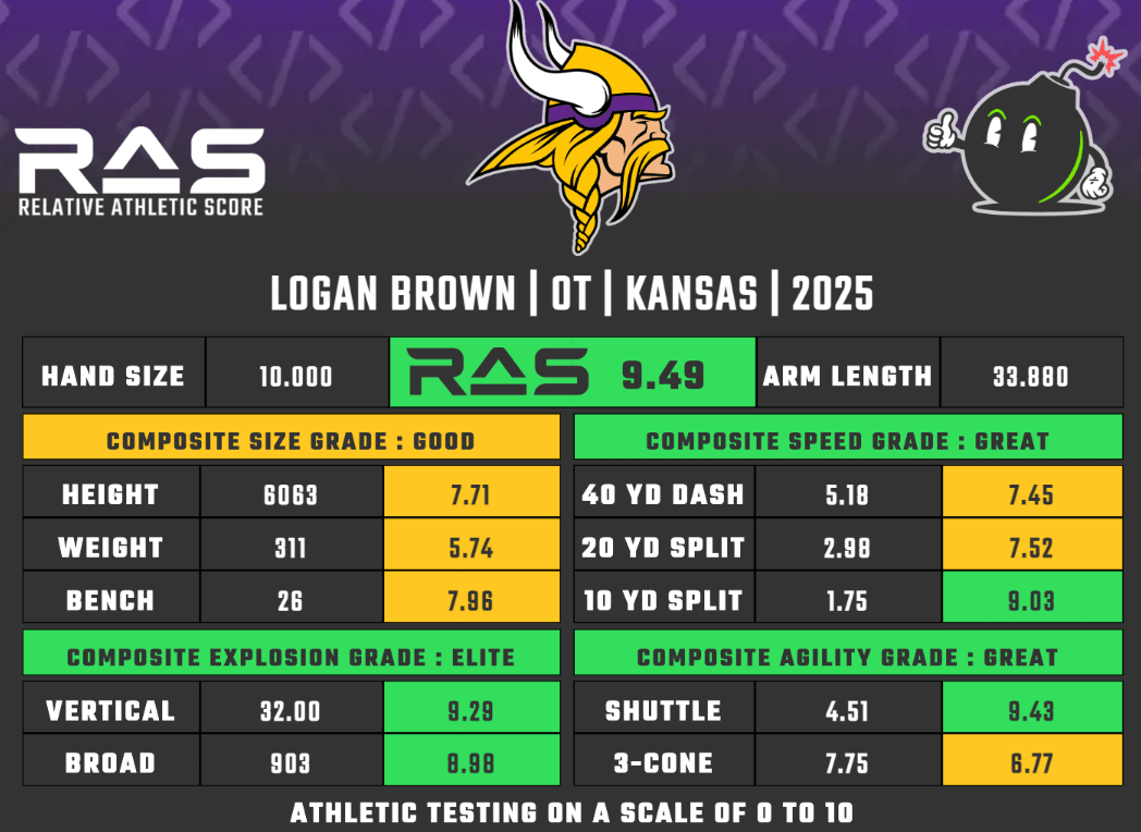 Logan Brown's Relative Athletic Score