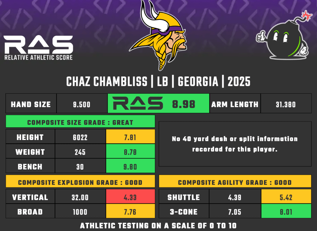 Chaz Chambliss's Relative Athletic Score