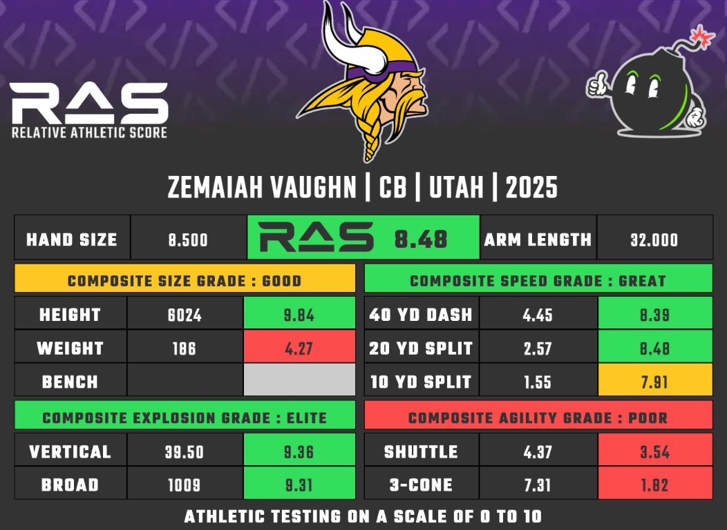 Zemaiah Vaughn's Relative Athletic Score