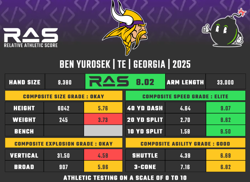 Ben Yurosek's Relative Athletic Score