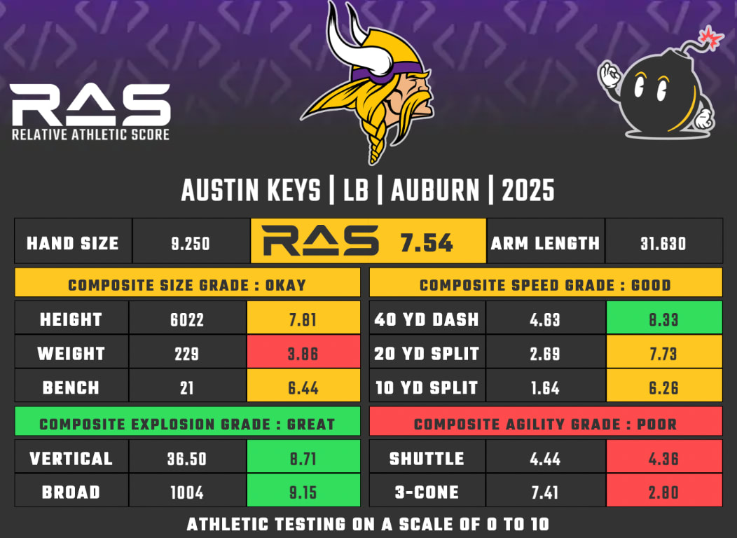 Austin Keys' Relative Athletic Score