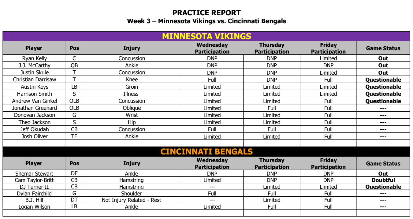 Vikings-Bengals Friday injury report