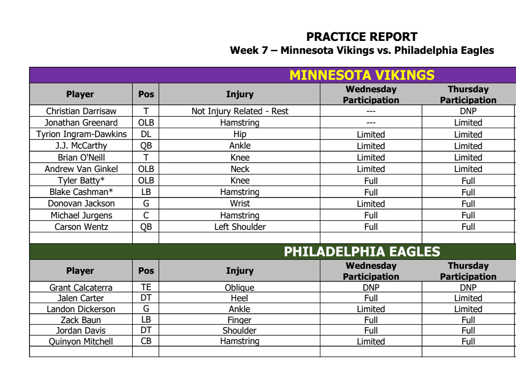 Vikings-Eagles Thursday injury report