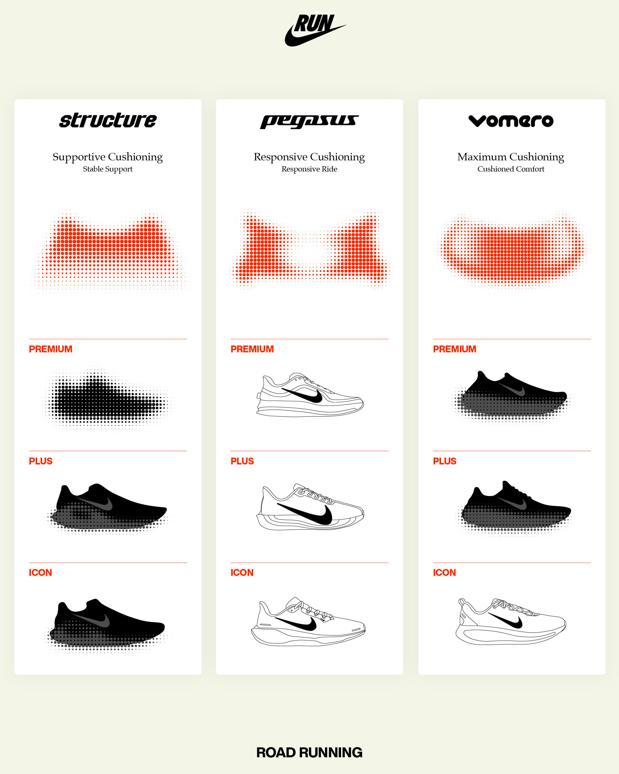 A breakdown of Nike running shoes.