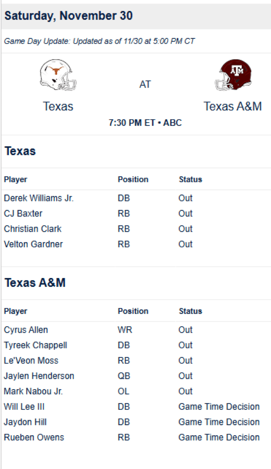 Texas vs. Texas A&M injury report