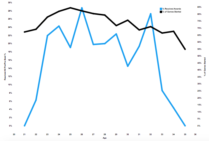 Defensive line age graph. 