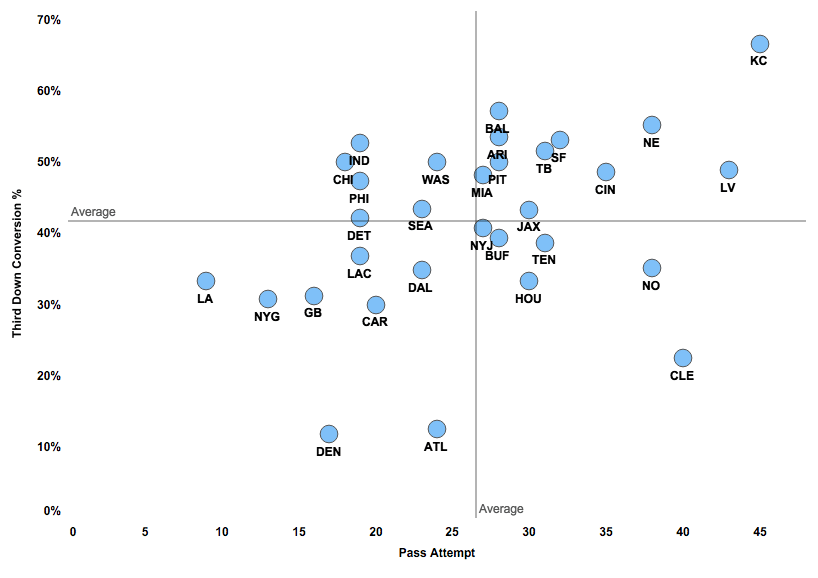 Tight end production on third down in the 2024 NFL season.