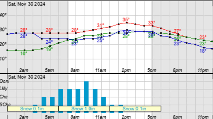 A forecast for Columbia, Missouri, for Saturday, November 30th. Screenshot taken on Friday, November 29th at 1:13 p.m