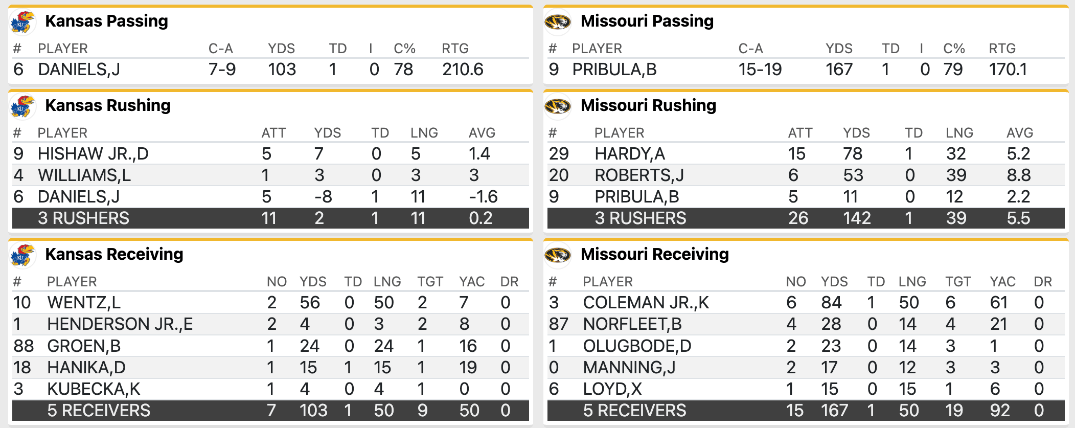 Live Blog: Mizzou Faces Kansas in Border War Battle
