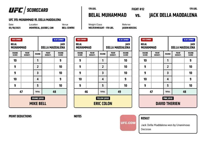 The judges' scorecards for Muhammad vs. Della Maddalena