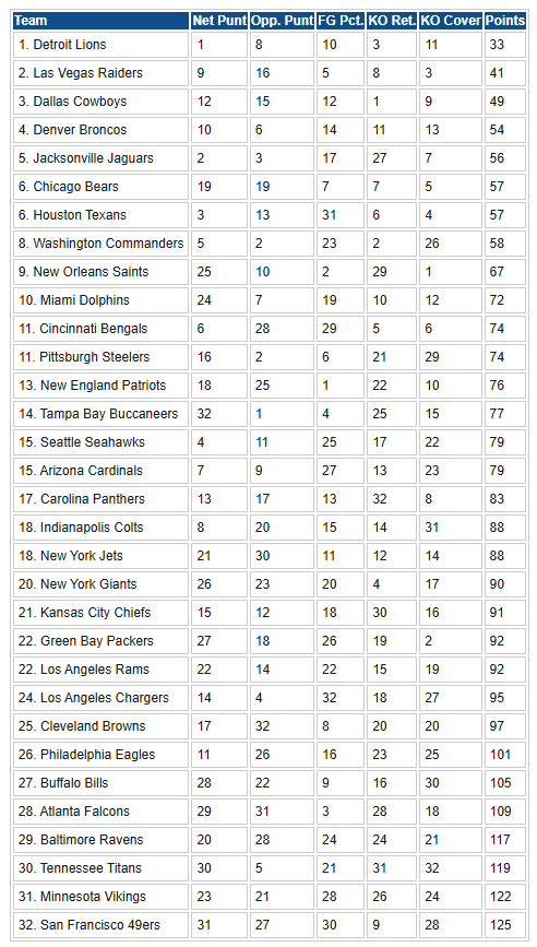 Packers On SI's NFL special teams rankings.
