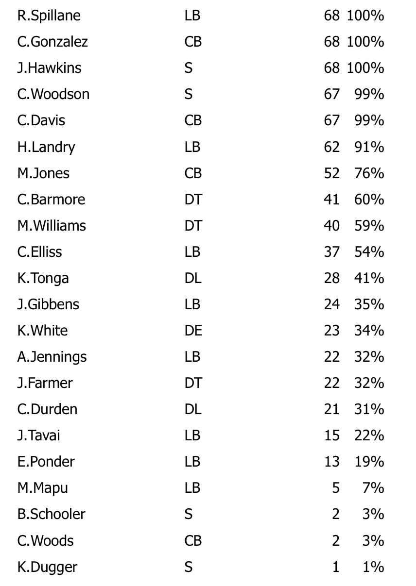 New England Patriots vs. Buffalo Bills, 5 October 2025 - Defense Snaps