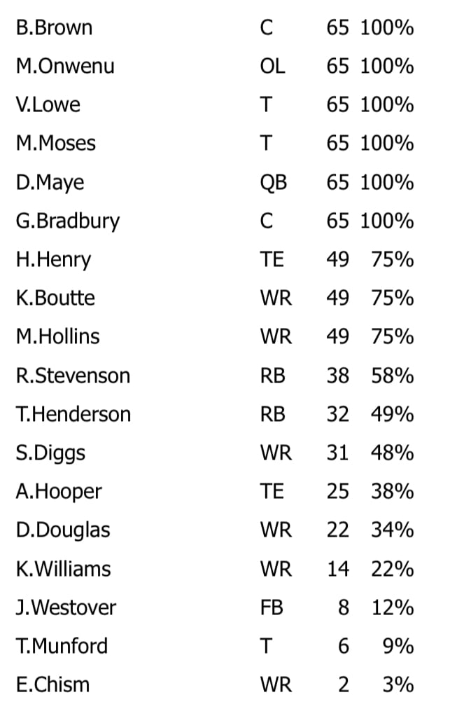 New England Patriots vs. New York Giants, 1 December 2025