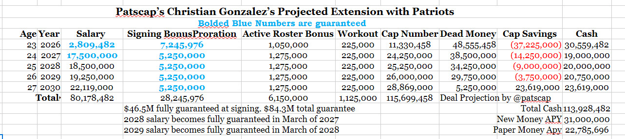 Patriots Christian Gonzalez Extension Projection