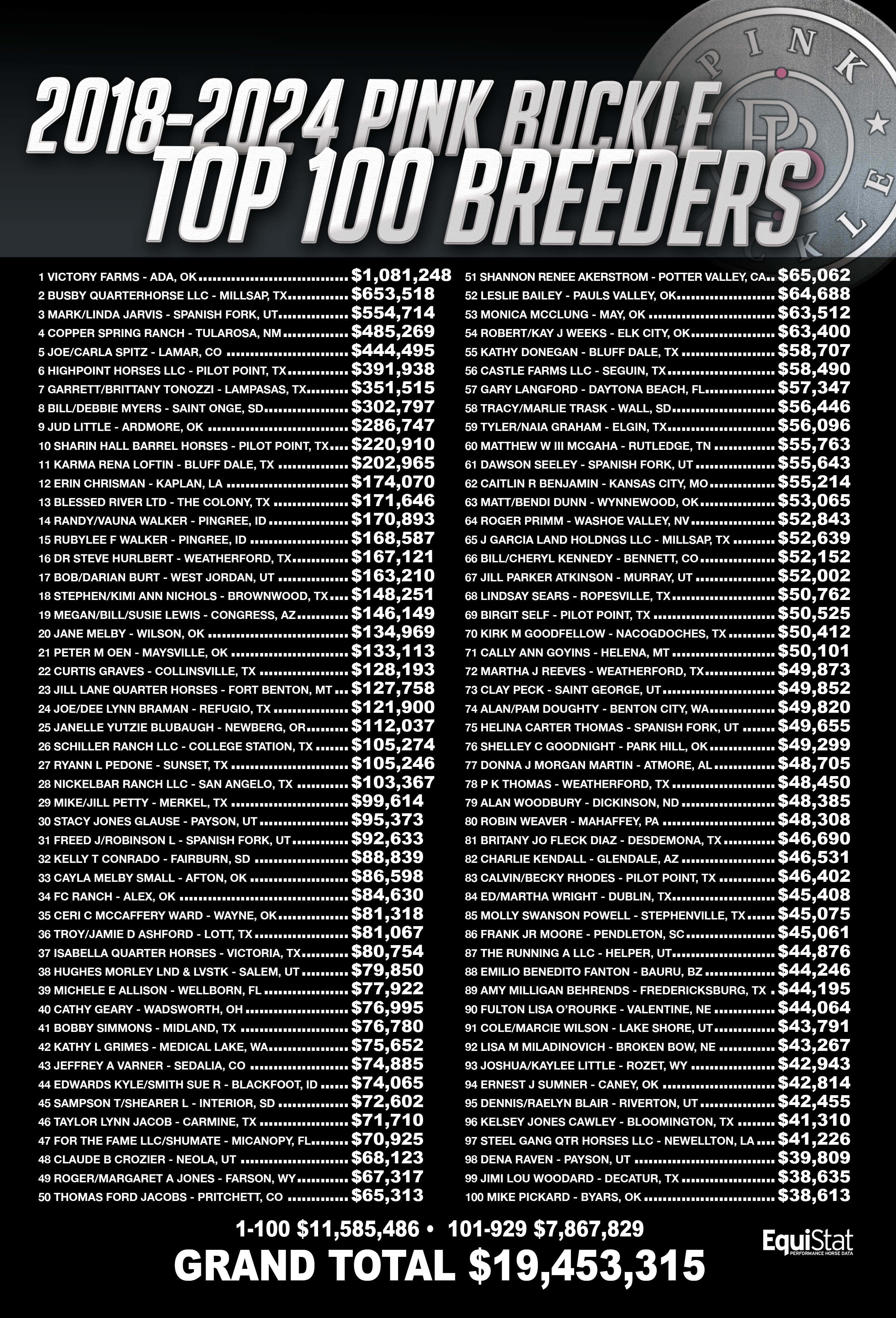 Top 100 breeders 