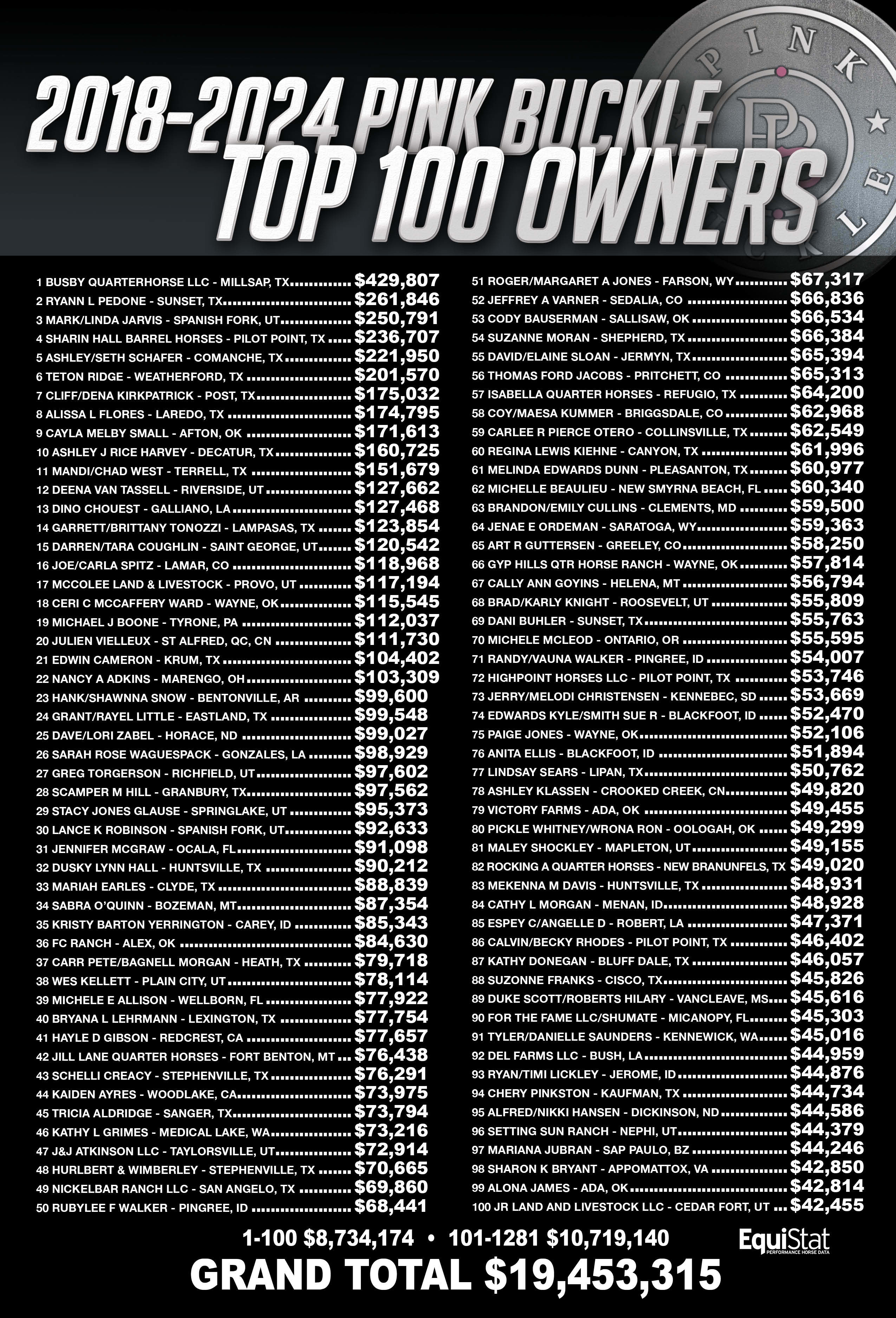 Top 100 Owners