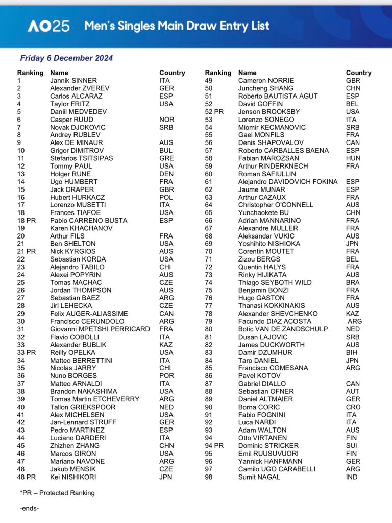 The 2025 Australian Open Entry Lists Are Out Now