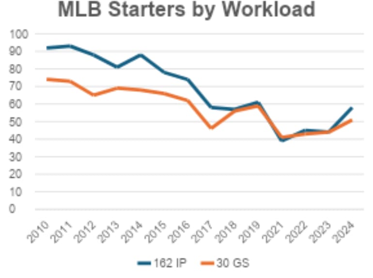 MLB starters by workload graph