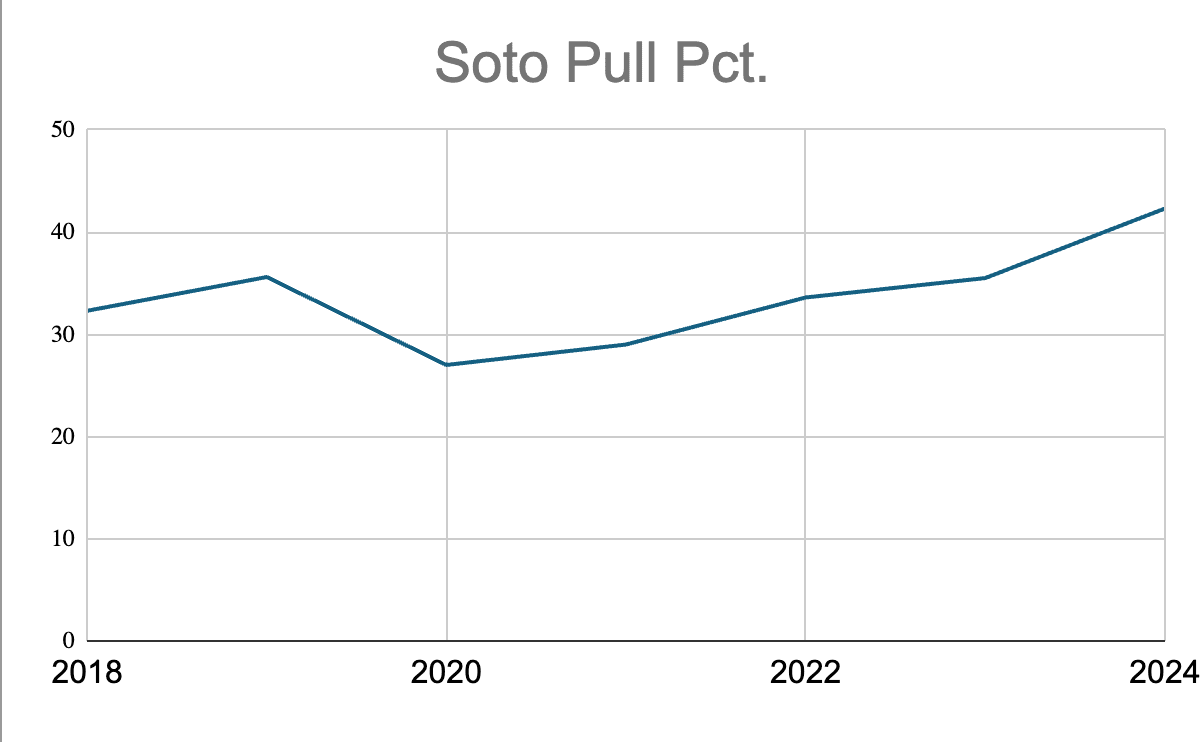 Juan Soto pull percentage hit chart 2021-24.