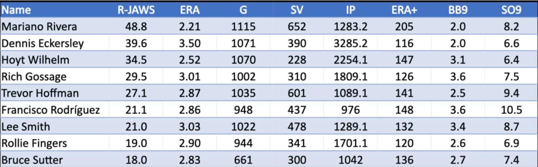 Hall of Fame reliever stats