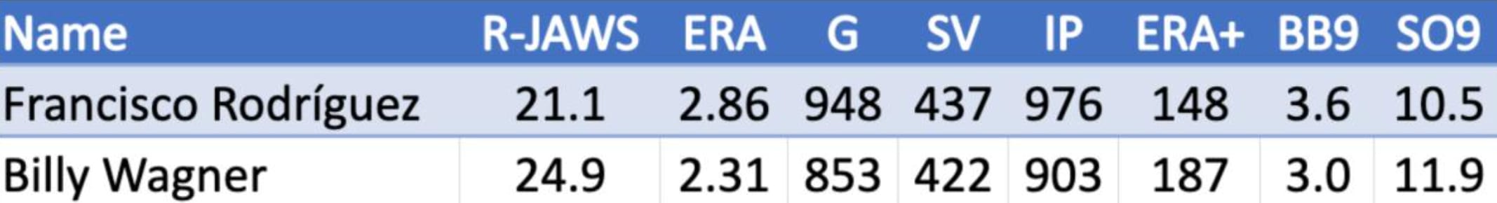 Francisco Rodriguez and Billy Wagner stat comparison