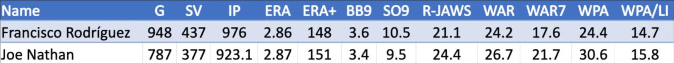 Francisco Rodriguez and Joe Nathan stat comparison