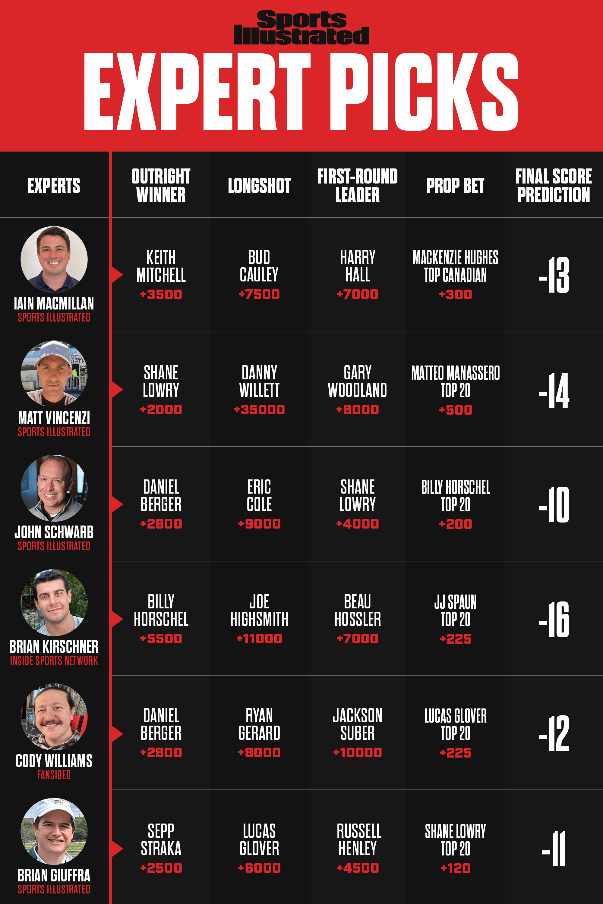 Cognizant Classic picks