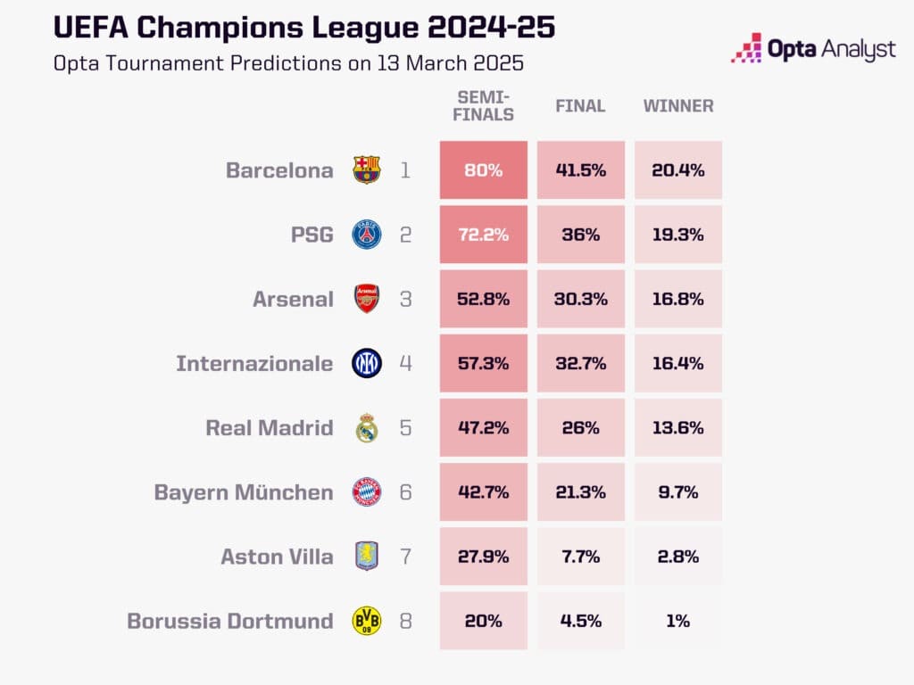 UEFA Champions League prediction