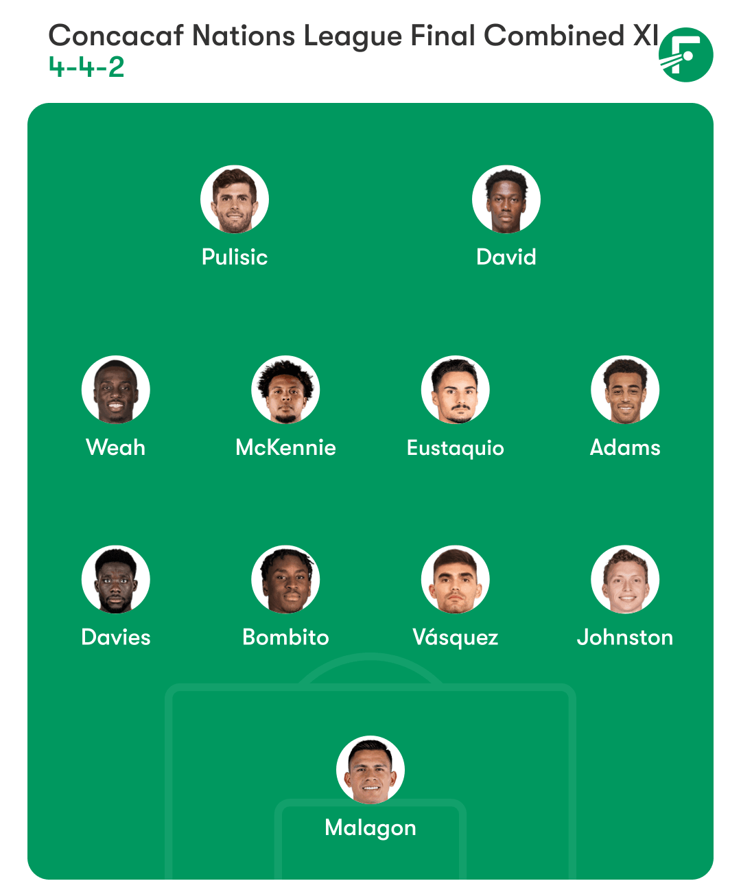 Concacaf Nations League final combined XI
