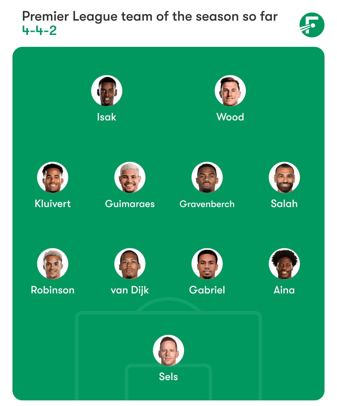 Premier League of the season so far