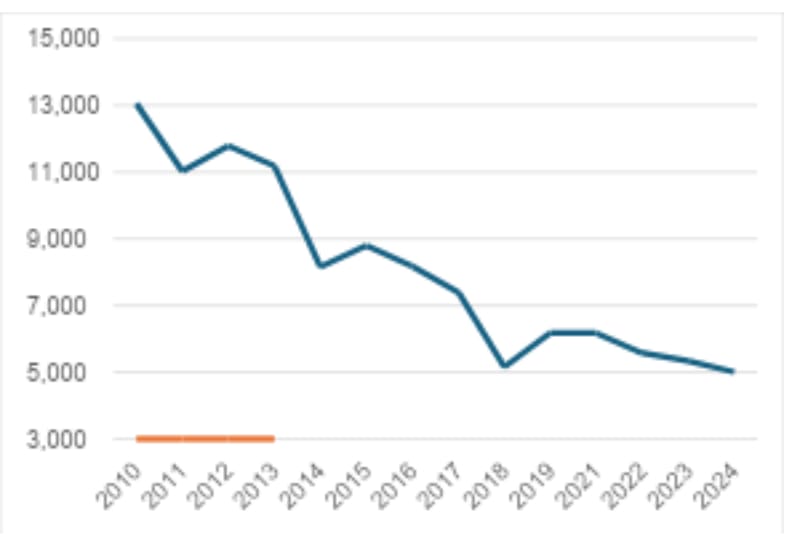 Graph of Plate Appearances by Players Aged 36+