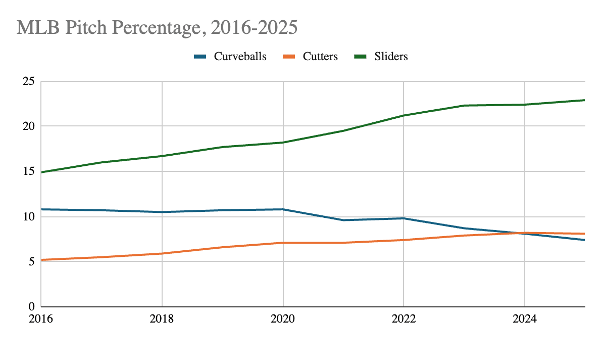 MLB pitch percentage, 2016-2025