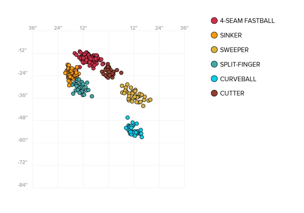 Zach Wheeler’s pitch selection