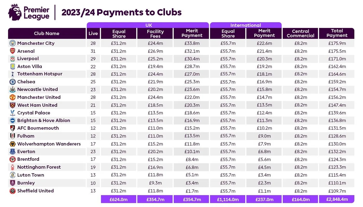 The Premier League's central payments to clubs in 2023-24.