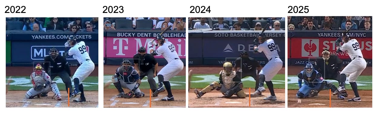 Aaron Judge swing by year