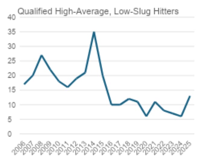 Graph of Qualified High-Average, Low-Slug Hitters