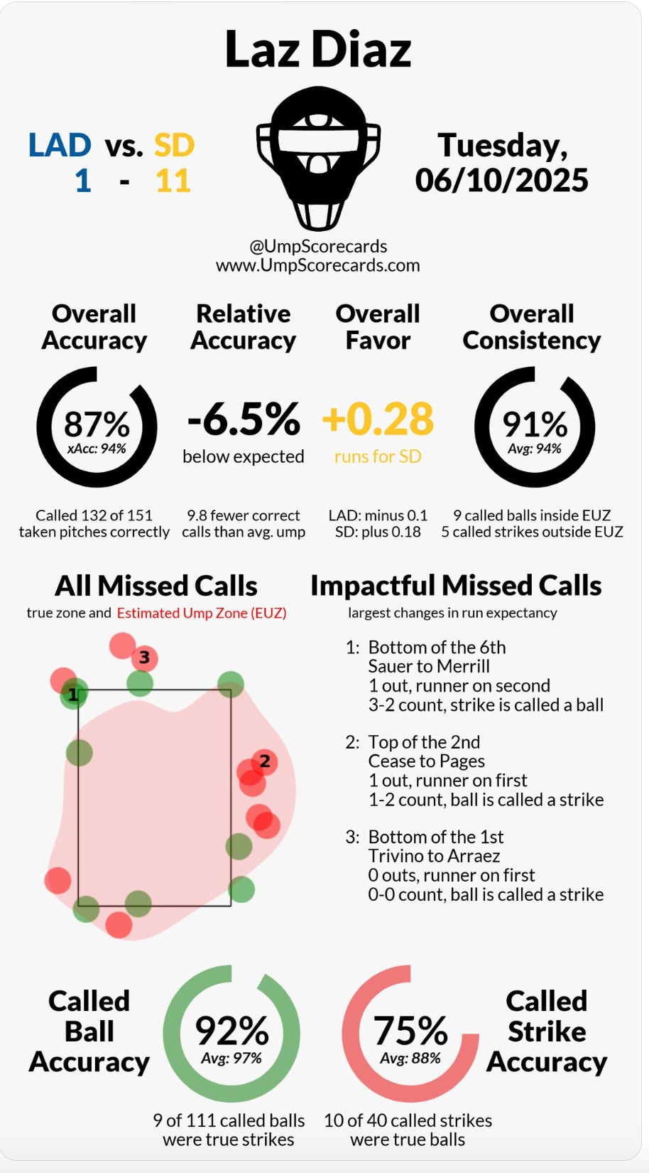 Laz Diaz made so many bad calls in the Padres-Dodgers game. 