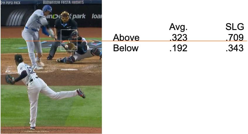 Shohei Ohtani's success rate on high pitches vs. low pitches.