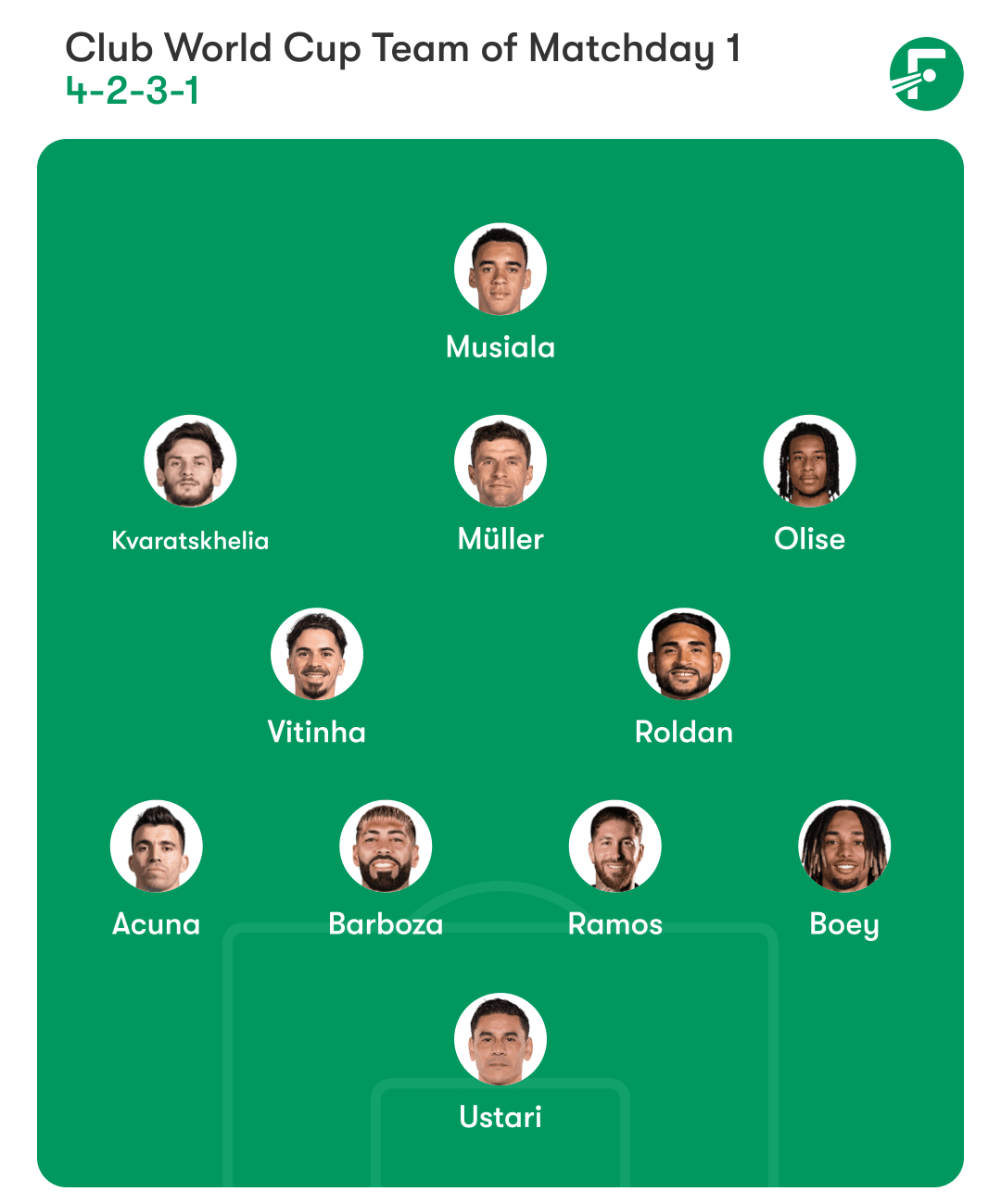 The Club World Cup team of matchday 1 