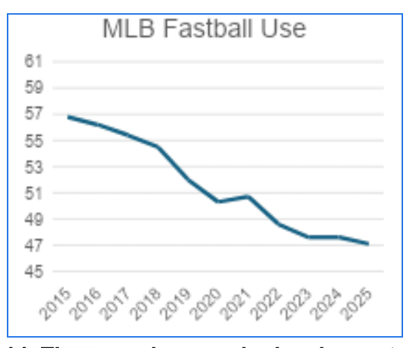 MLB Fastball Use Graph 