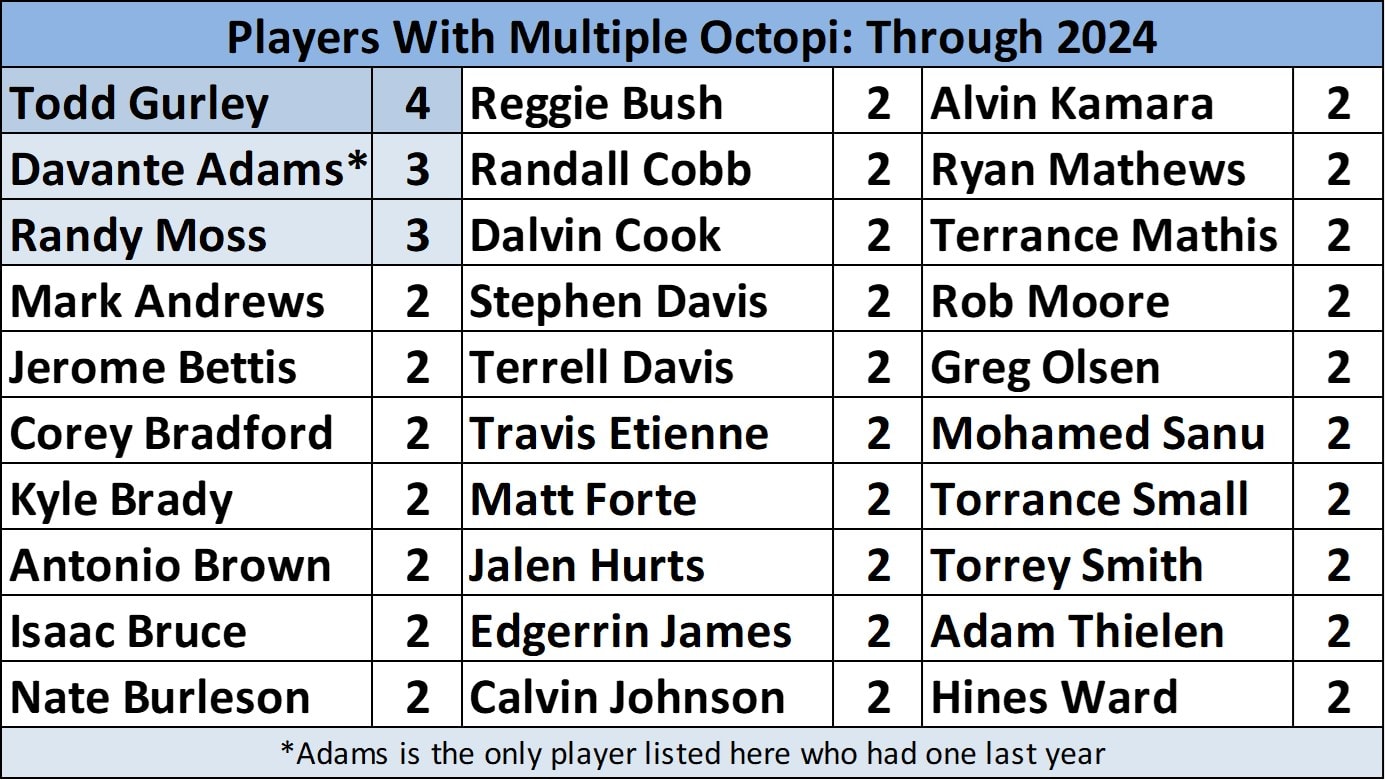 A list of players with multiple octopi in their careers
