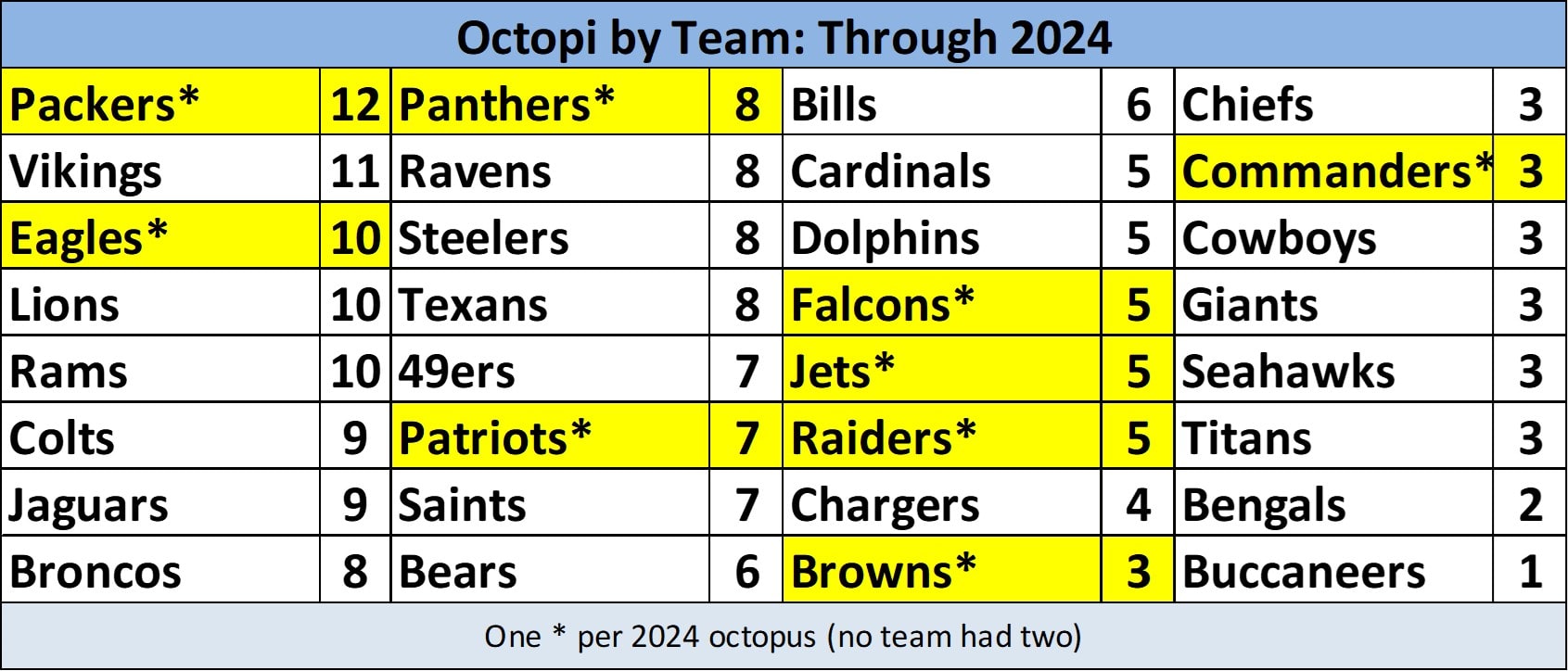 A list of how many octopi all 32 NFL teams have in franchise history.