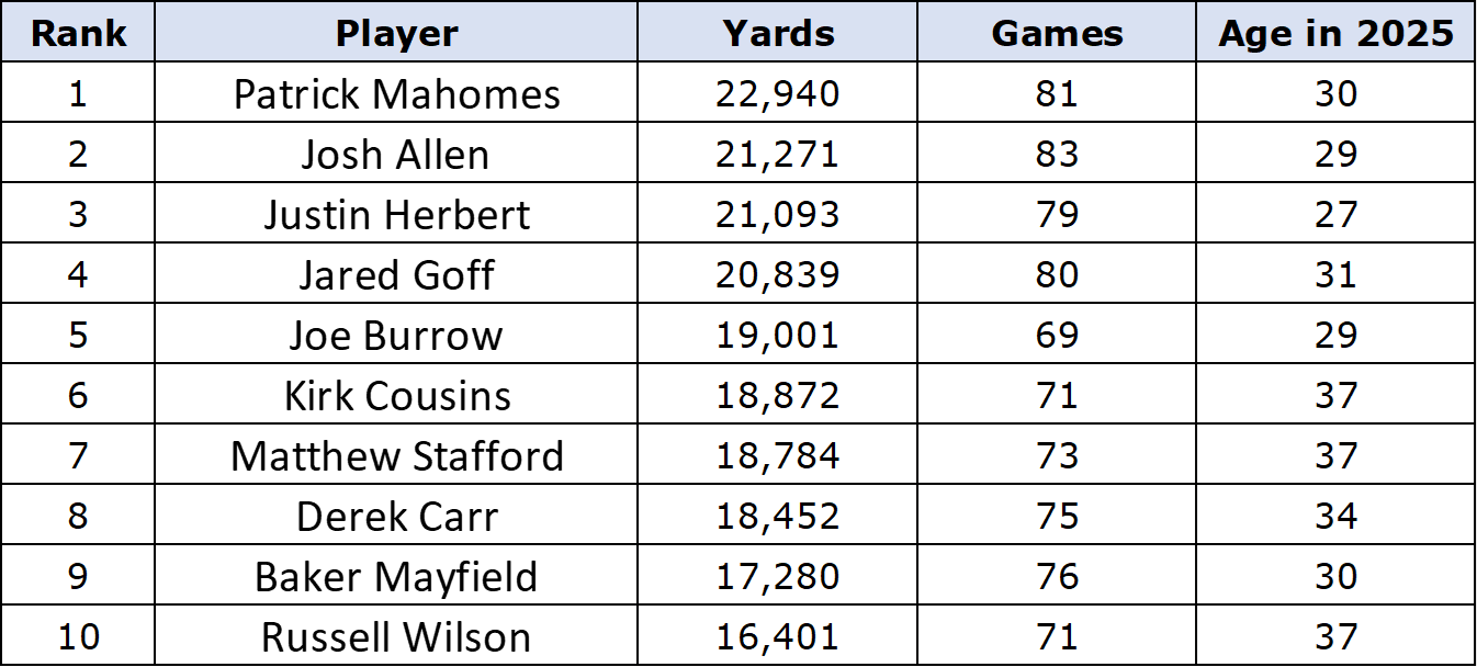 List of NFL passing yard leaders over the past five years