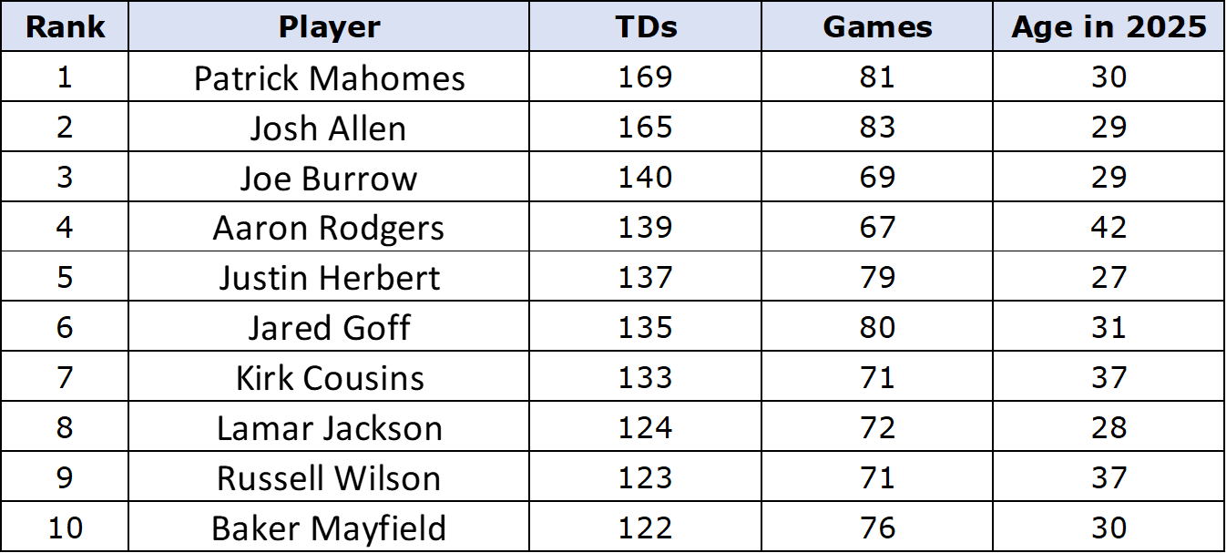 List of NFL passing touchdown leaders over the past five years
