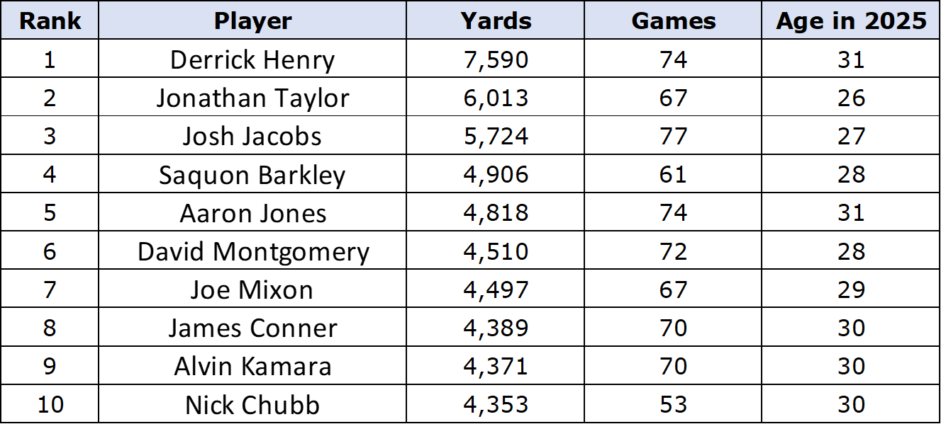 Graphic showing NFL rushing yard leaders over the past five years