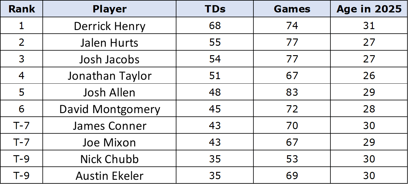Graphic showing NFL rushing touchdown leaders over the past five years