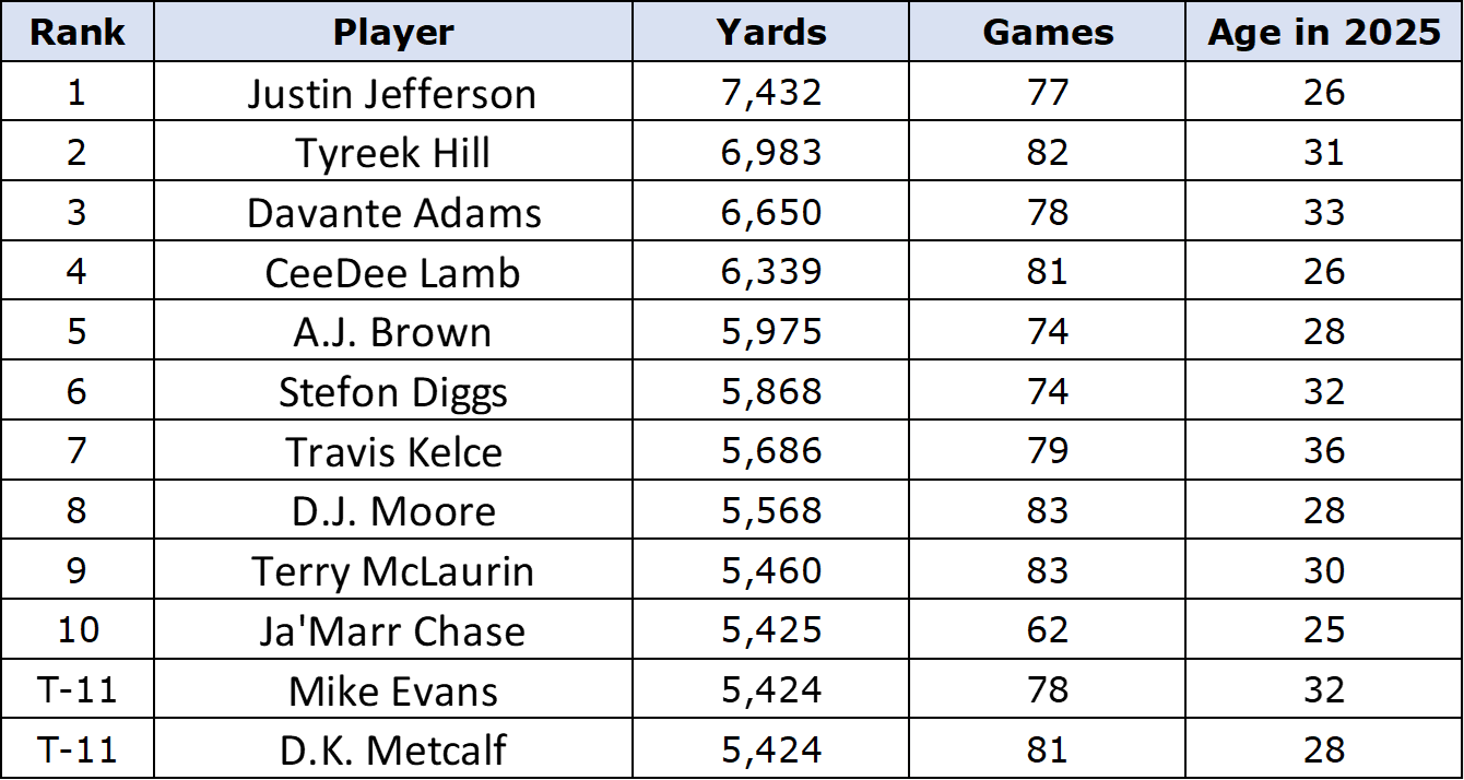 Graphic showing NFL receiving yard leaders over the past five years