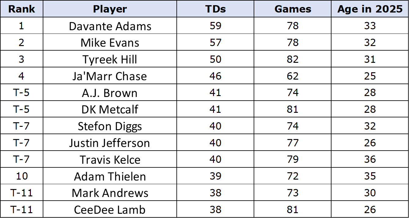 Graphic showing NFL receiving touchdown leaders over the past five years