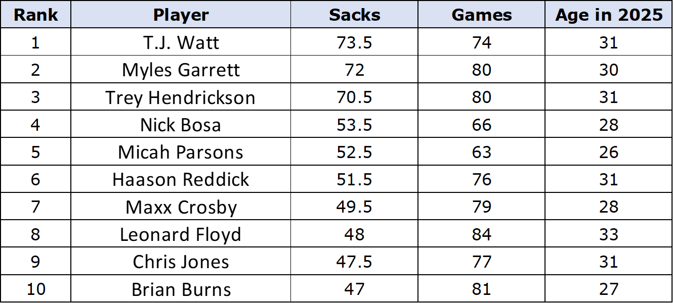 Graphic showing NFL sack leaders over the past five years